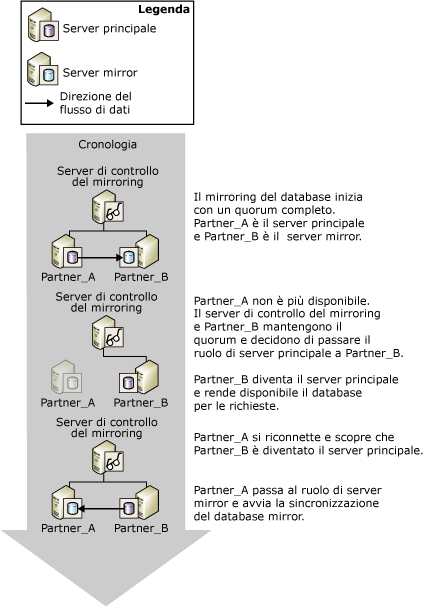 Failover automatico