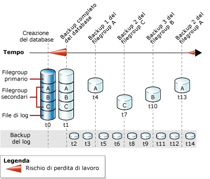 Strategia che combina backup di database, file e log