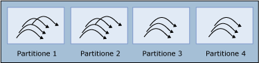 Mostra più thread allocati alle partizioni