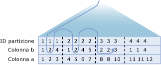 Visualizzazione dell'operazione di skip scan.