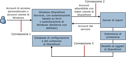 Diagramma di connessione per la connessione trusted