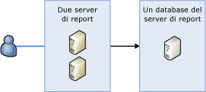 Bb510781.sharedpointrs_scaleout(it-it,SQL.100).gif