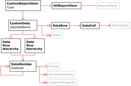 Diagramma degli elementi del report personalizzato RDL