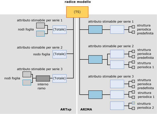 Struttura del contenuto del modello per i modelli Time Series