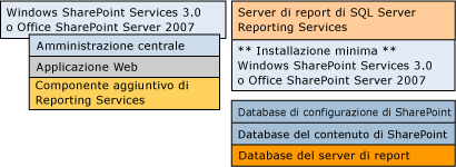 Bb510781.sharepointRScompdesc_multiple(it-it,SQL.100).gif