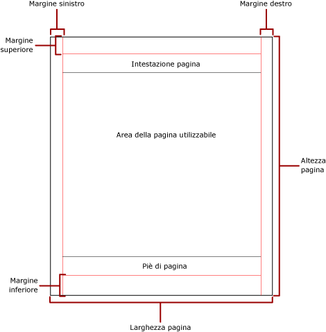 Pagina fisica con margini e area utilizzabile