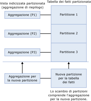 Spostamento delle viste con indice allineate alle partizioni