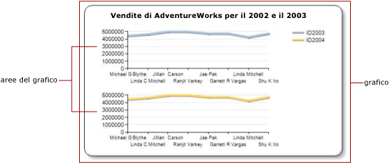 Mostra un diagramma di un'area del grafico