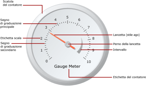 Diagramma degli elementi del contatore