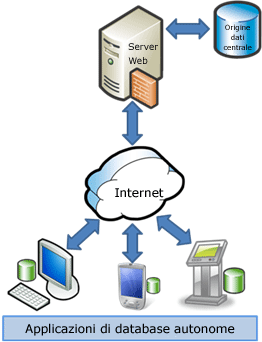 Scenario non in linea di Synchronization Services