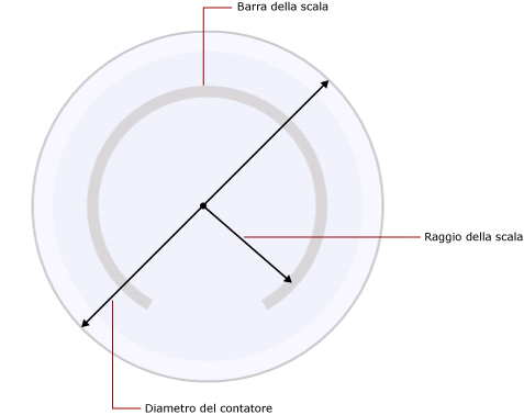 Raggio della scala rispetto al diametro del contatore