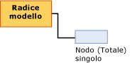 Struttura del modello per la regressione lineare