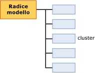 Struttura del contenuto del modello per il clustering