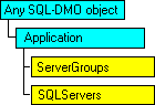 Modello di oggetti SQL-DMO in cui è visualizzato l'oggetto corrente