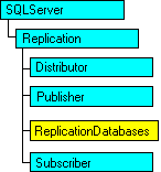 Modello di oggetti SQL-DMO in cui è visualizzato l'oggetto corrente