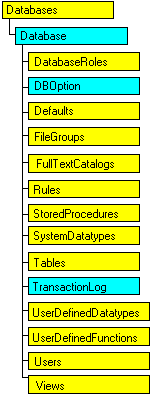 Modello di oggetti SQL-DMO in cui è visualizzato l'oggetto corrente