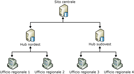 Replica dei dati nelle filiali