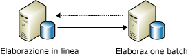 Replica di dati per l'elaborazione in batch