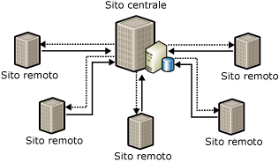 Replica dei dati nelle filiali