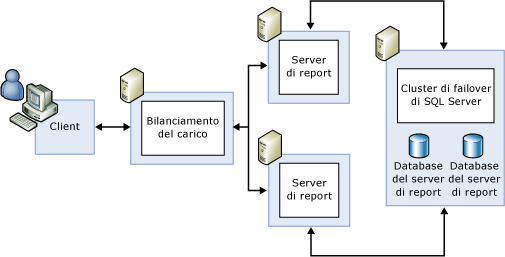 Distribuzione standard con scalabilità orizzontale con failover