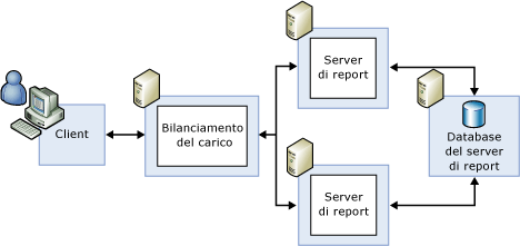 Configurazione di distribuzione con scalabilità orizzontale standard