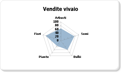 Grafico radar