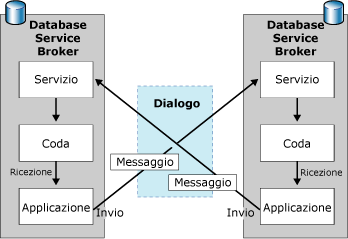 Flusso di messaggi tra initiator e destinazione