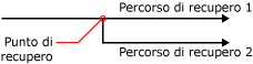 Punto di recupero e percorsi di recupero risultanti