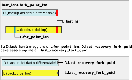 last_lsn è maggiore di fork_point_lsn