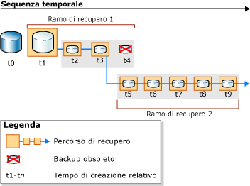 Nuovo percorso di recupero