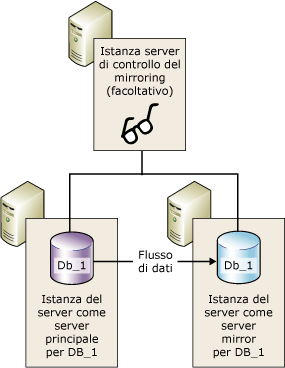 Sessione di mirroring con un server di controllo del mirroring