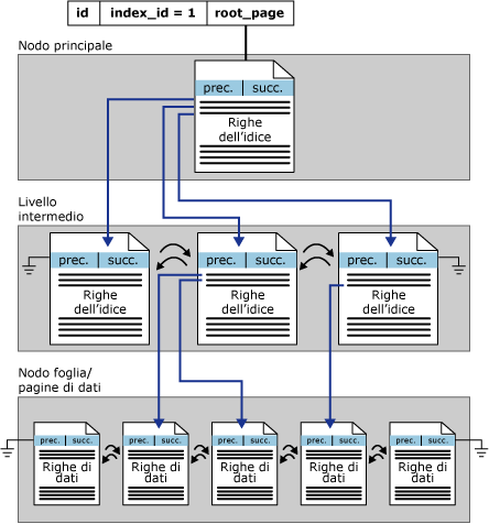 Livelli di un indice cluster