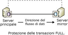 Comunicazioni tra i partner senza un server di controllo del mirroring