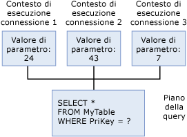 Contesto di esecuzione, stessa query, valori letterali diversi