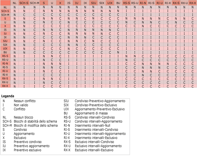 Diagramma che illustra la matrice di compatibilità dei blocchi