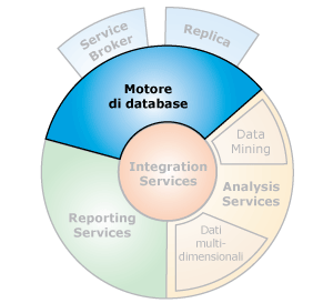 Interfacce dei componenti con il Motore di database