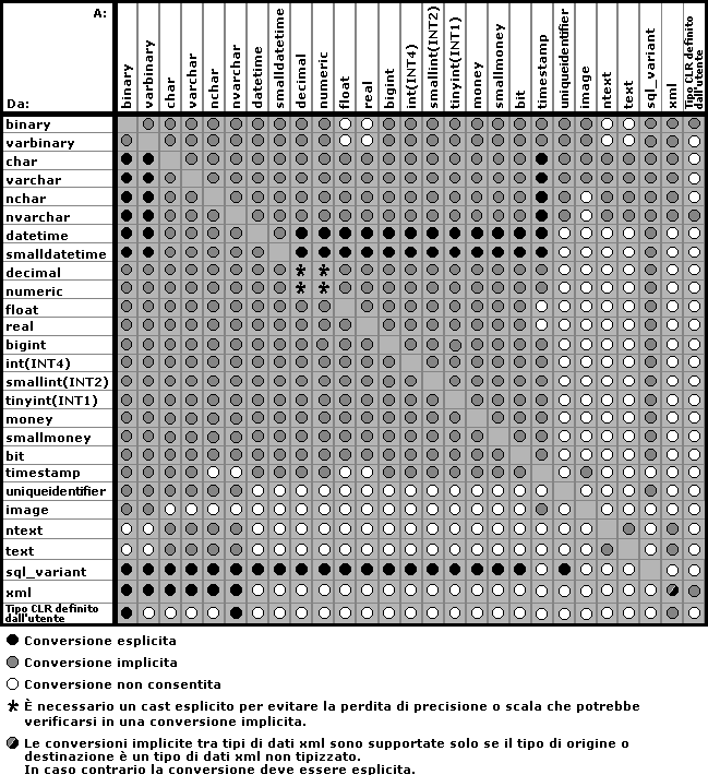 Tabella di conversione dei tipi di dati