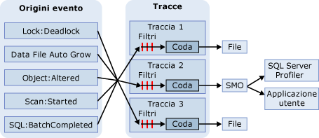 Processo di traccia degli eventi del Motore di database