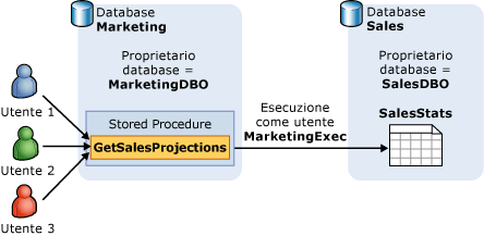 EXECUTE AS cambia il contesto di esecuzione di un modulo