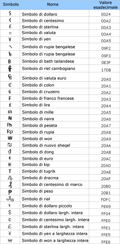 Tabella dei simboli di valuta, valori esadecimali