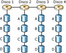 Striping del disco su 4 dischi con RAID 0