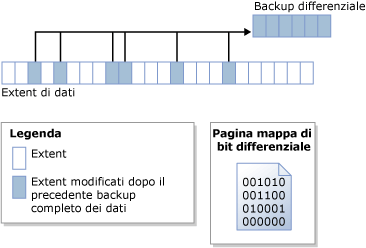 La mappa di bit differenziale identifica gli extent modificati