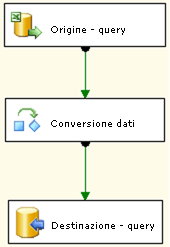 Flusso di dati per il pacchetto di base della lezione 1