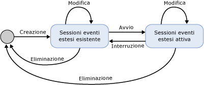 Stato della sessione degli eventi estesi