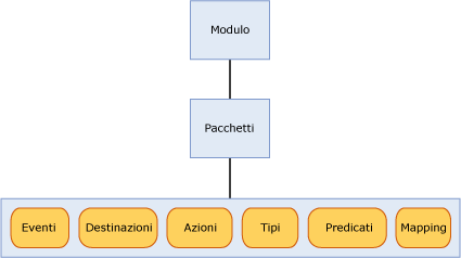 Relazione di un modulo, di pacchetti e di un oggetto