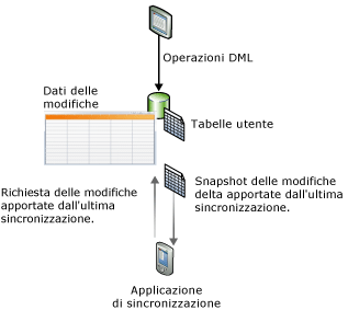 Illustrazione concettuale del rilevamento delle modifiche