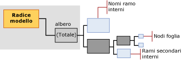 Struttura del contenuto del modello per l'albero delle decisioni