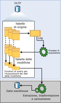 Flusso di dati di Change Data Capture