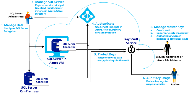 EKM di SQL Server con l'insieme di credenziali delle chiave di Azure