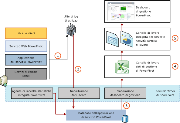 Componenti e processi di raccolta dei dati di utilizzo